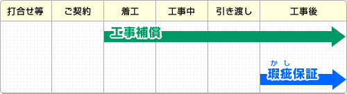 保障の期間と説明